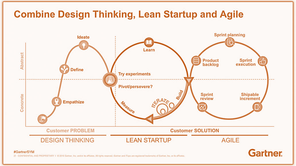 Gartner design-thinking lean-startup scrum or