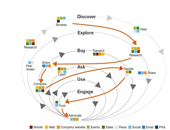 B2B Marketing - Buyer Journey