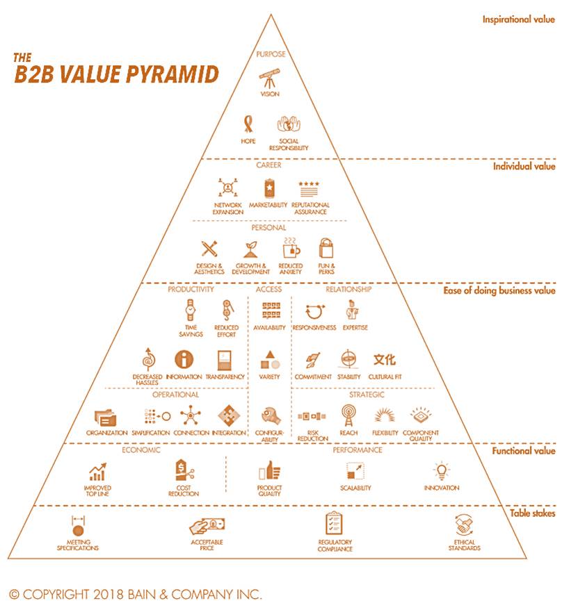 B2B Vertrieb Wertepyramide
