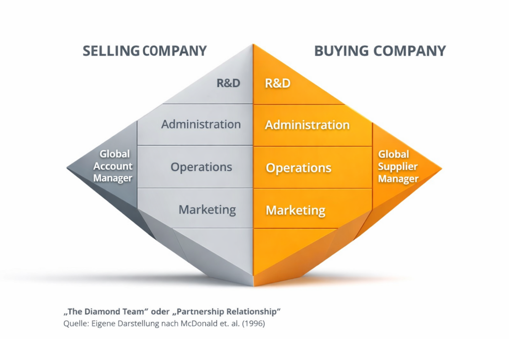 KOMOR Global Key Account Management 26