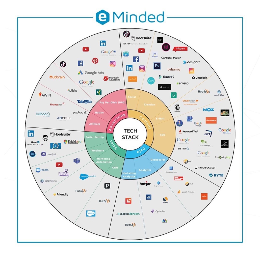 E-Minded Sales Stack