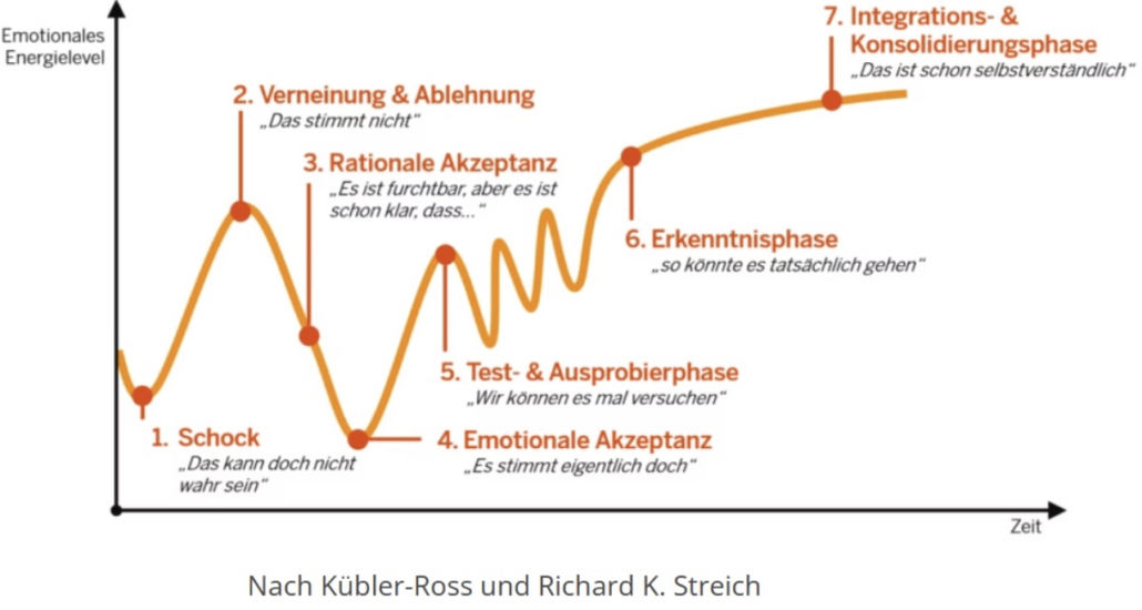 Die Kübler-Ross-Kurve erklärt emotionale Reaktionen auf Trauer. Aber ist dieses Modell auch für Strategien geeignet?