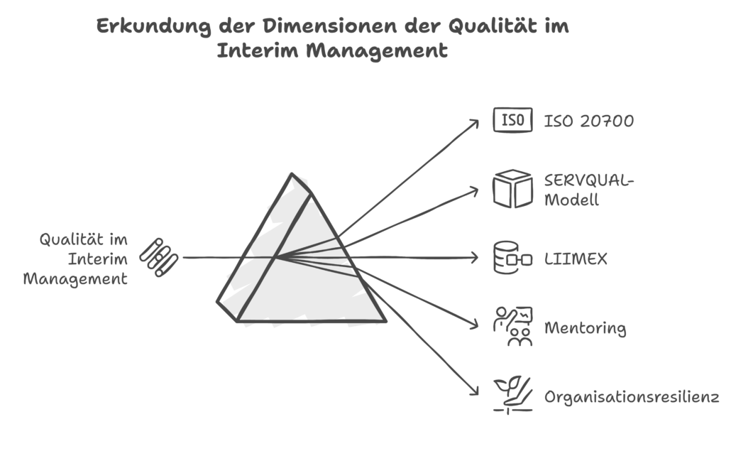 KOMOR Qualität im Interim Management