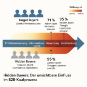 hidden-buyers-b2b-vertrieb-komor