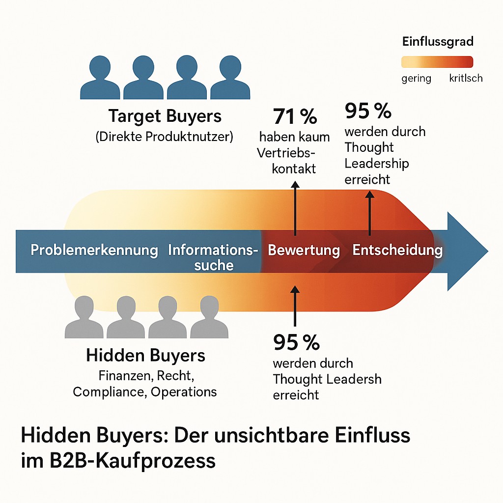 hidden-buyers-b2b-vertrieb