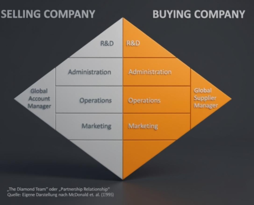 diamond-team-key-account-management-komor