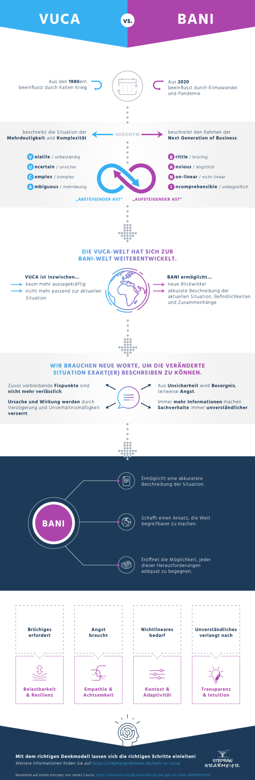 BANI_vs_VUCA_copyright_Stephan_Grabmeier BANI