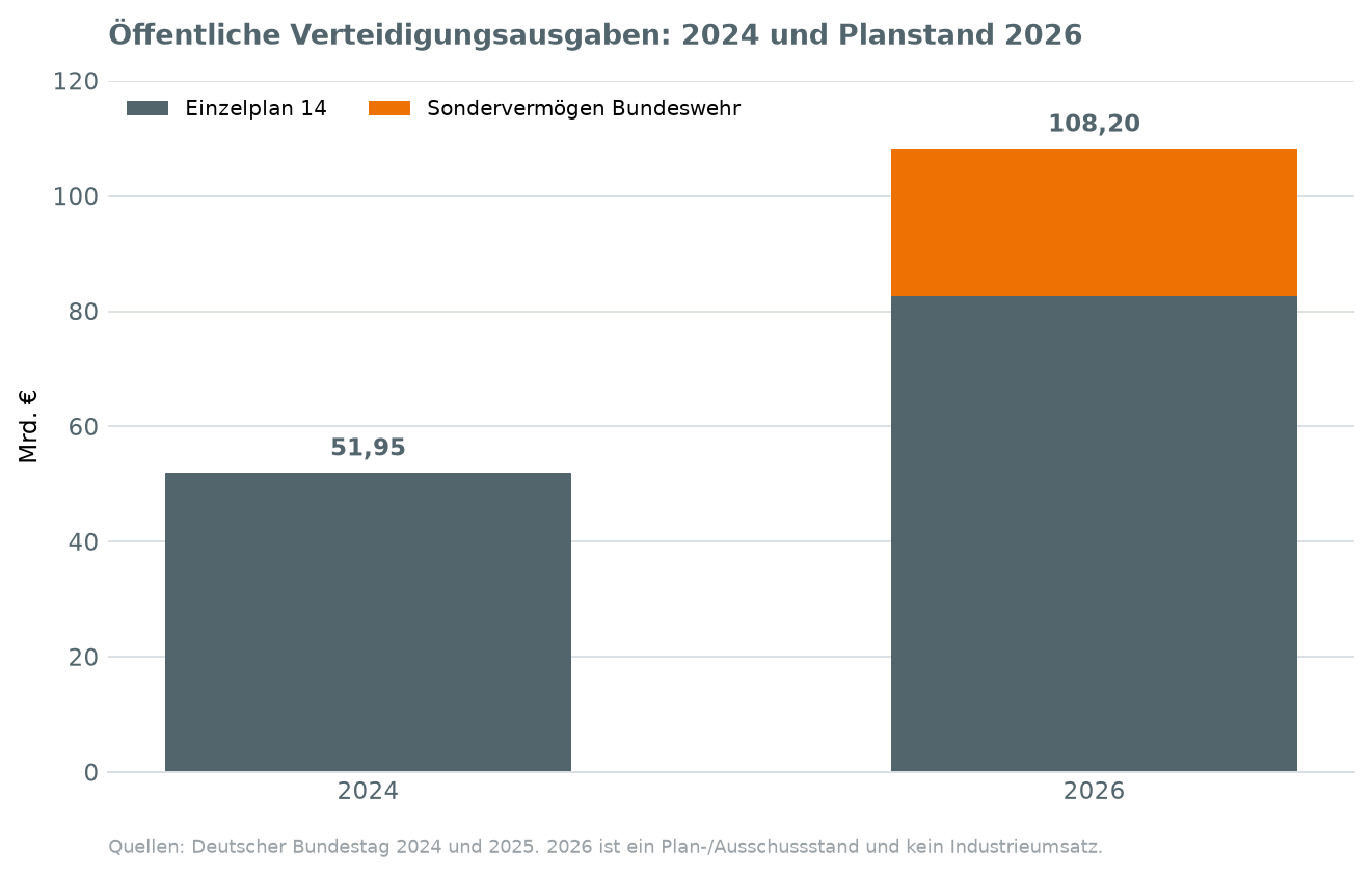 Bundesausgaben für Verteidigung 2024 und 2026
