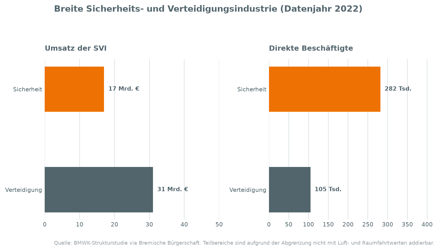 Umsatz und direkte Beschäftigung der SVI
